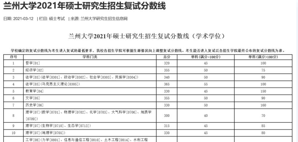 兰州大学 兰州大学公布了2021年硕士研究生招生复试分数线.