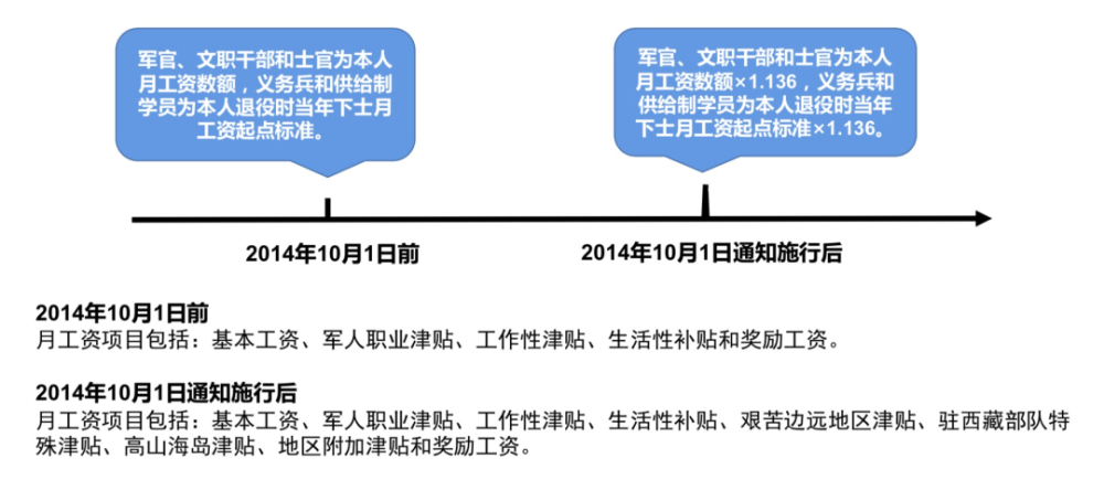 接续有关问题的通知》和《关于军人职业年金转移接续有关问题的通知》