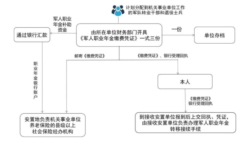 收藏!关于军人退役养老保险和职业年金问题,看这一条就够了
