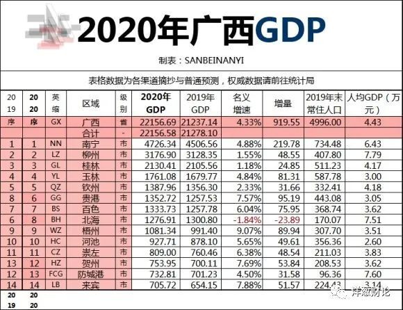 2021柳州市GDP(3)