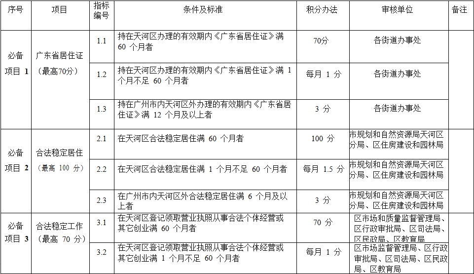 2021年广州常住人口_常住人口登记表(2)