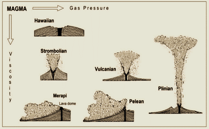 火山喷发方式分类示意图(sari bahagiarti kusumayudha et al.