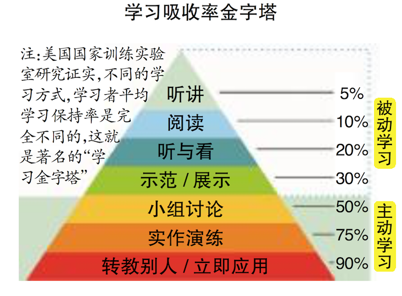 图1:爱德加·戴尔的"学习金字塔理论"关于学习的案例,去年华中科技