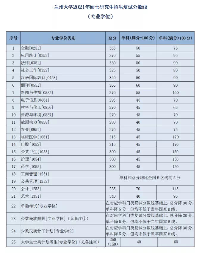 21考研国家线分析及部分34所自划线深度解析