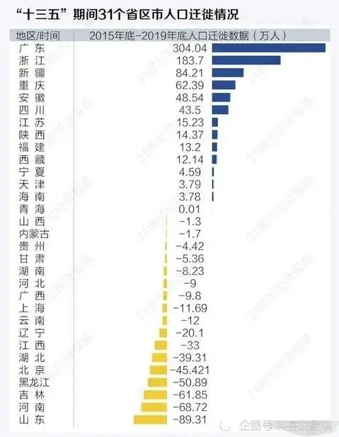 大连人口净流失第一_四川一座人口流失最多的城市, 净流出人口为一百四十万