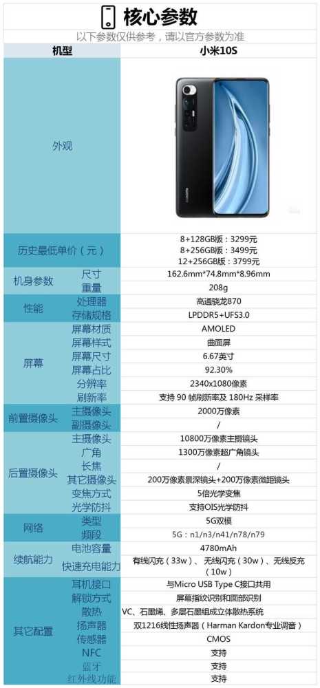 现在这个时间段,小米推出小米10s这款手机决策是否正确?