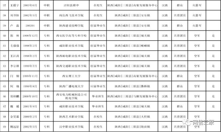 三原头条:三原县2021年度春季定兵人员名单公示