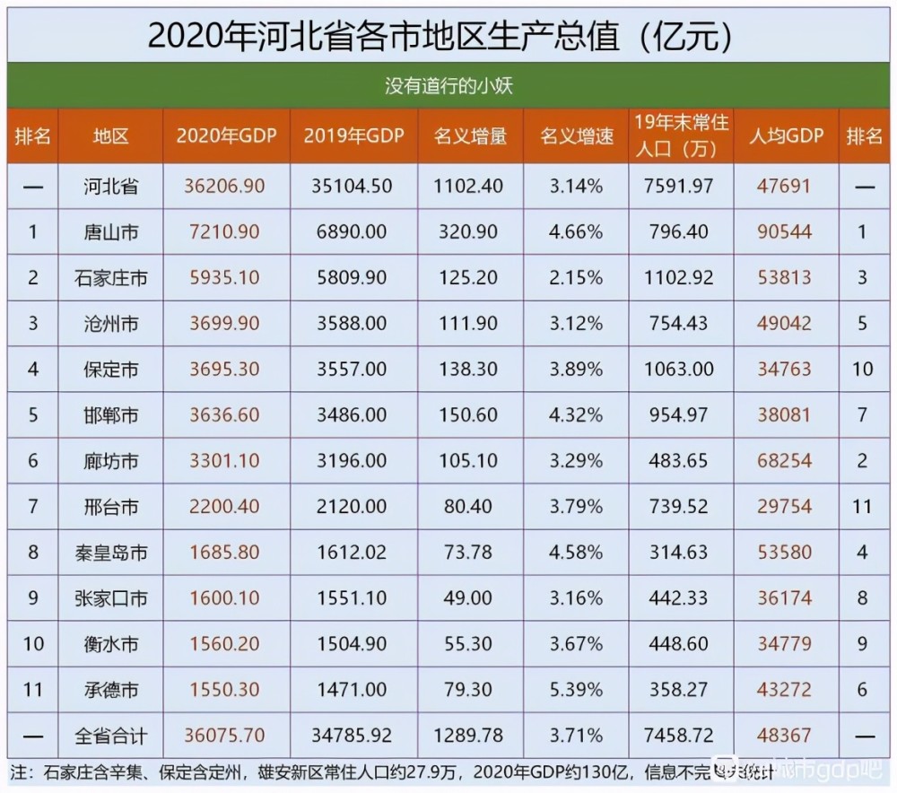 河北gdp2020城市排名_秦皇岛再次入围三线城市(3)