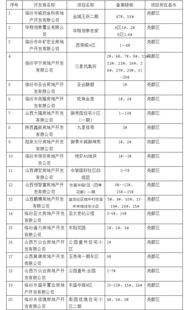 最新公示,涉及119家楼盘!洪洞15家