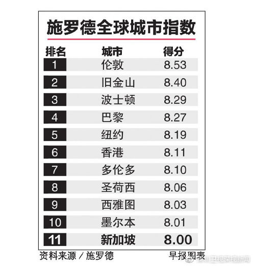 全球环境排名_全球最美模特排名(3)