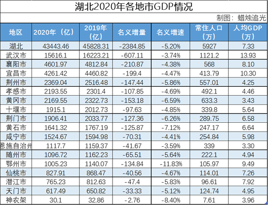 湖北省各市2021年gdp(2)