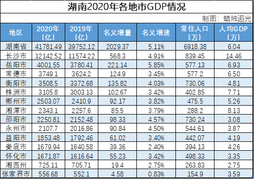"两湖"兄弟的2020年gdp排名情况-湖南,湖北