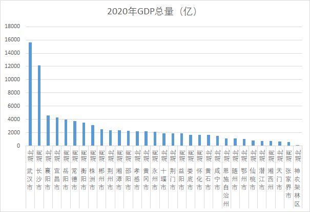 湖北2020gdp全国排名_湖北地级市gdp排名(2)