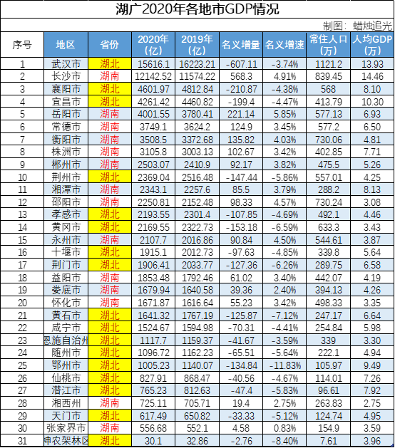 孝感2020年GDP