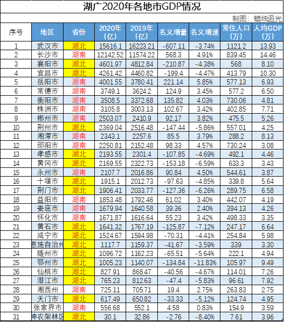 湖南2020年gdp排名