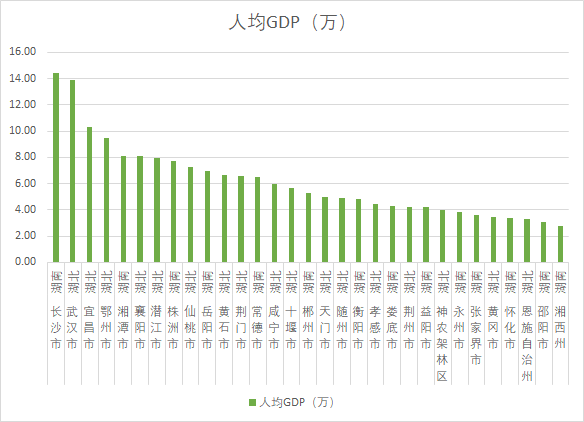 湖北省2021年gdp