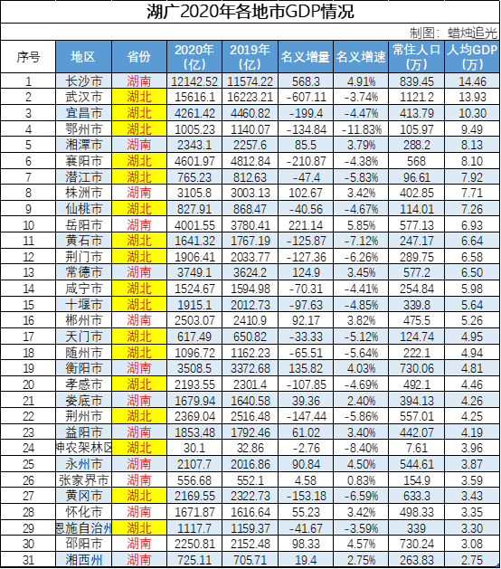 "两湖"兄弟的2020年gdp排名情况-湖南,湖北