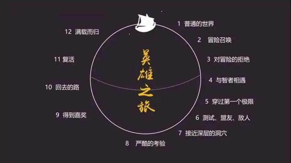 千面英雄英雄必经的17个阶段你的人生在哪个阶段