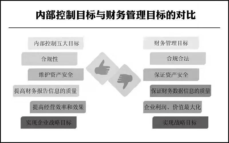 敲黑板划重点内控管理五大目标与财务管理的关系