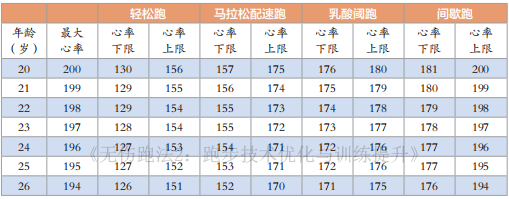 想要提高跑步能力,重要的不是速度,而是心率