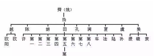 中华最全姓氏分支表:看看你是华夏子孙,还是蚩尤的后代?