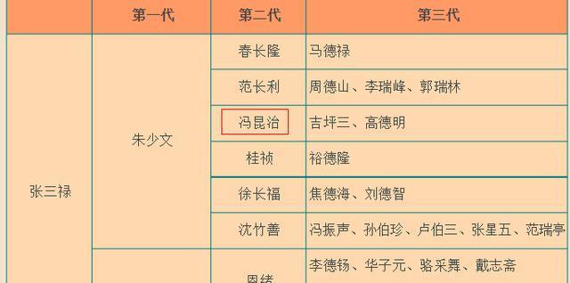 但王决先生在《中国相声史》一书中列出《相声师承关系表》中,冯昆治