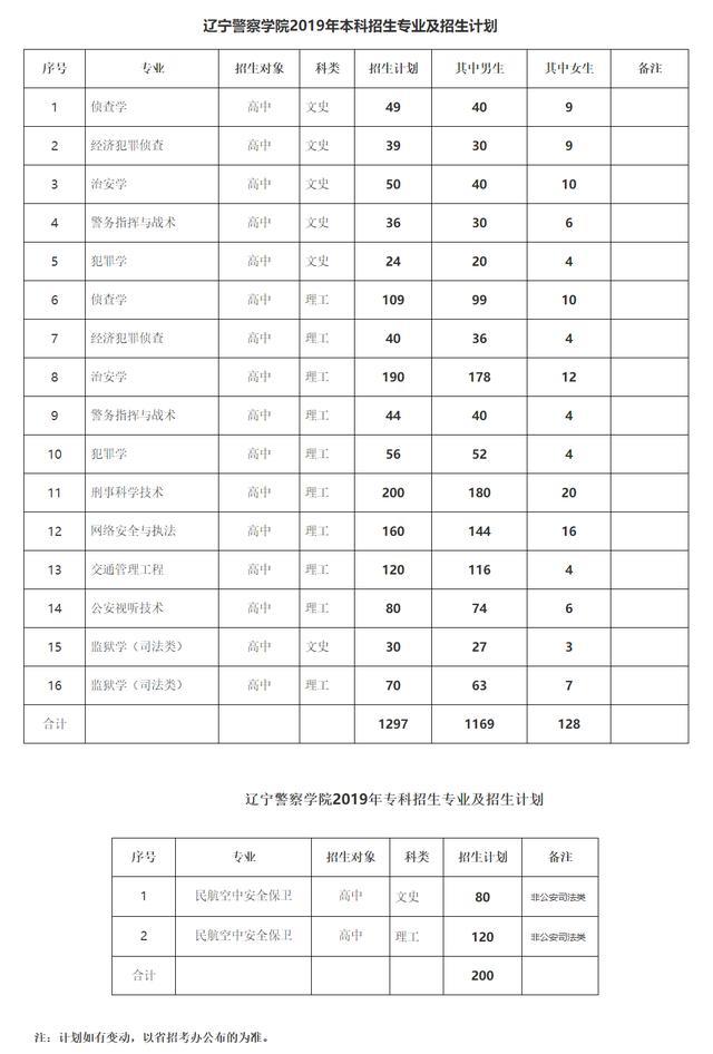 辽宁警察学院2018年录取分数线 招生计划 文史:男生472分,女生558分