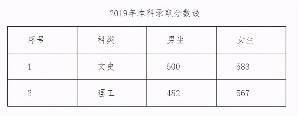 辽宁警察学院2018-2020年录取分数线 招生计划数汇总