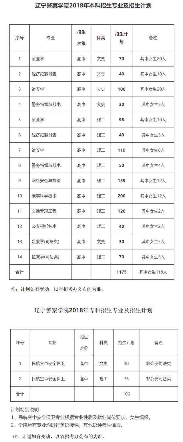 辽宁警察学院2018-2020年录取分数线 招生计划数汇总