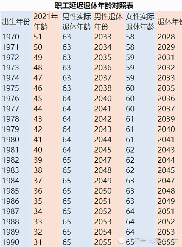 职工延迟退休年龄对照表(女性退休只采用了当下55岁法退年龄作为参考