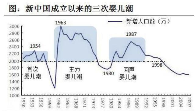 2020年出生率跌破1专家催生有效果还要降房价