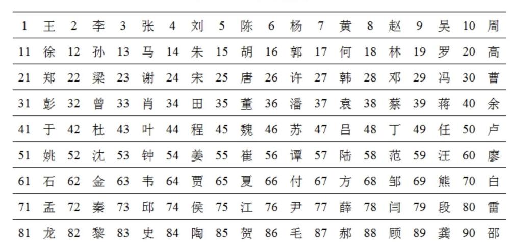 百家姓人口排名2021_樊姓在百家姓人口排名