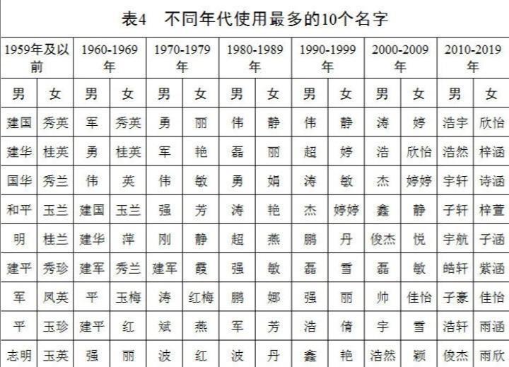 百家姓人口排名2020_樊姓在百家姓人口排名(3)