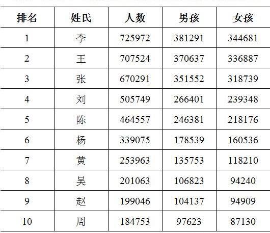 百家姓排名2020年_百家姓2020年最新排名