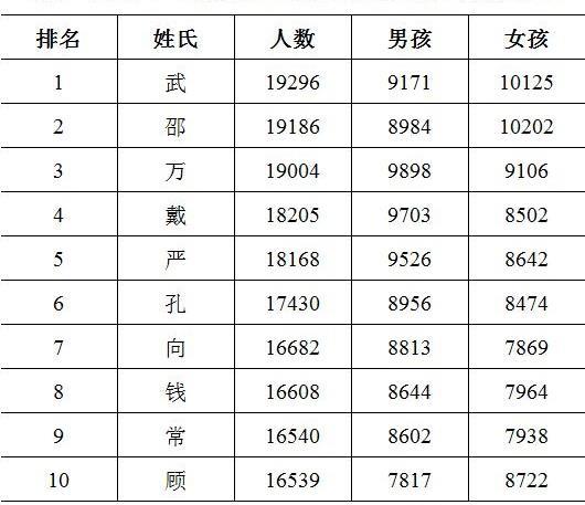 百家姓人口排名2020_樊姓在百家姓人口排名