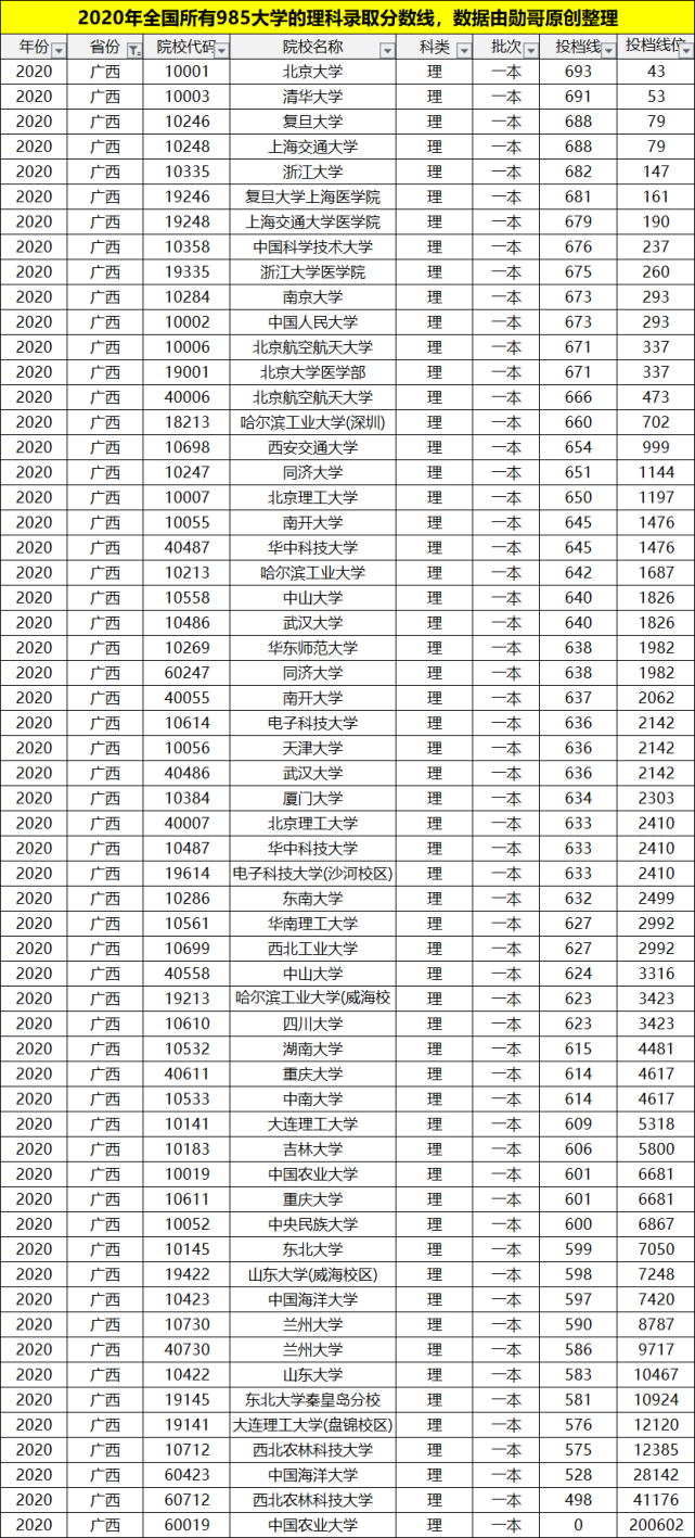 理科多少分能上985大学?考生谨记:分数才是选择的唯一标准!