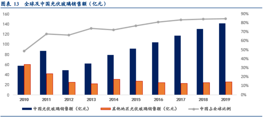 光伏玻璃行业研究报告光伏玻璃供需双涨供给宽松预计q3显现