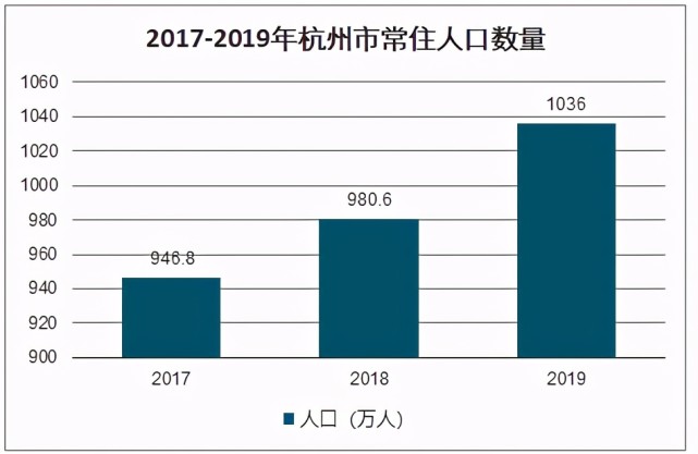 杭州在2019年落户条件大幅度放宽后,2019年人口便剧增50余万