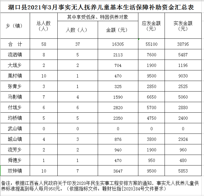 3月事实无人抚养儿童基本生活补助资金