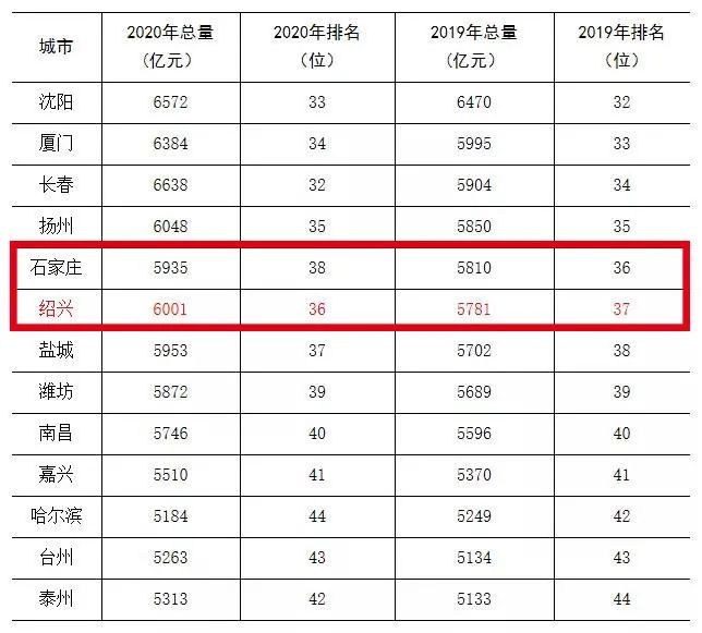 绍兴常住人口_2017年末浙江省常住人口统计公示,绍兴暂排第六位(2)