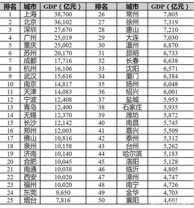 济南gdp为什么一直落后_中国100个城市房价排行榜(3)