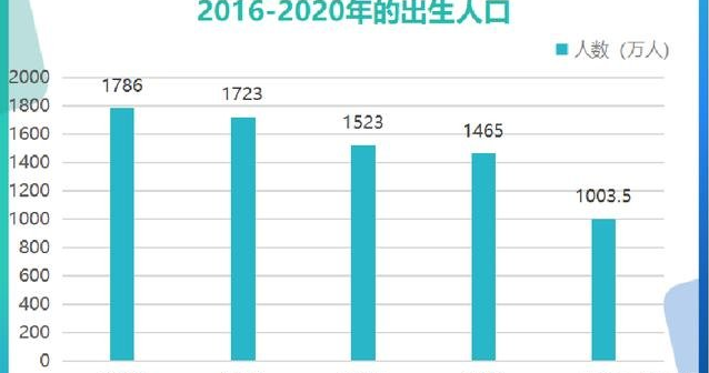 人口减少_全国适龄人口变化趋势(2)