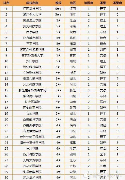 2020年全国民办高校排行出炉:前十名江西就占2个,厉害