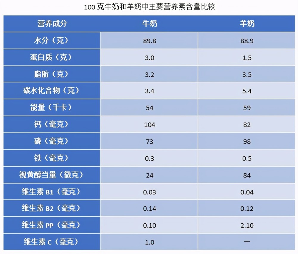 羊奶牛奶驼奶哪种更有营养一份图表告诉你这样选更健康