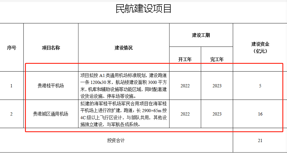 最新消息关于桂平民用机场开工时间为