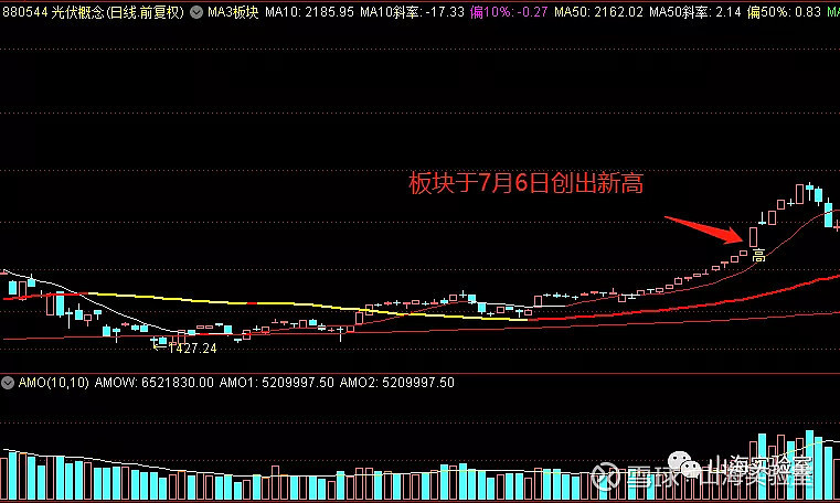 龙抬头——到底什么样的股票叫龙头股