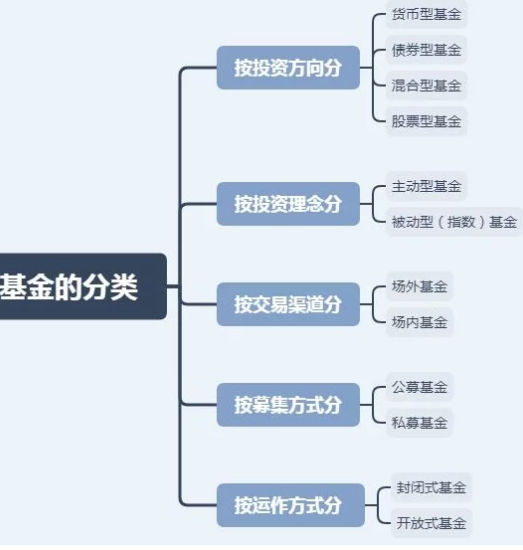 常见基金的分类