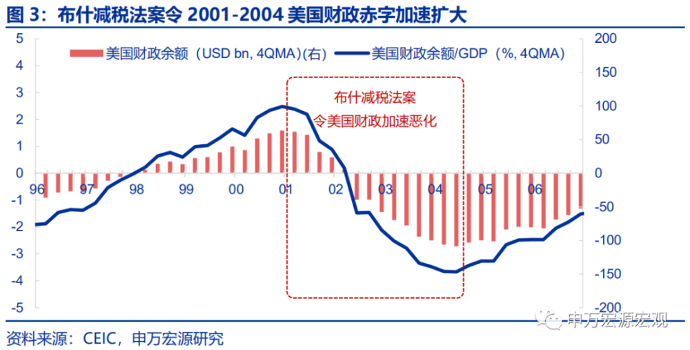 瑞银减税拉动gdp_解读 特朗普减税 怎么理解通过减税拉动经济增长(2)