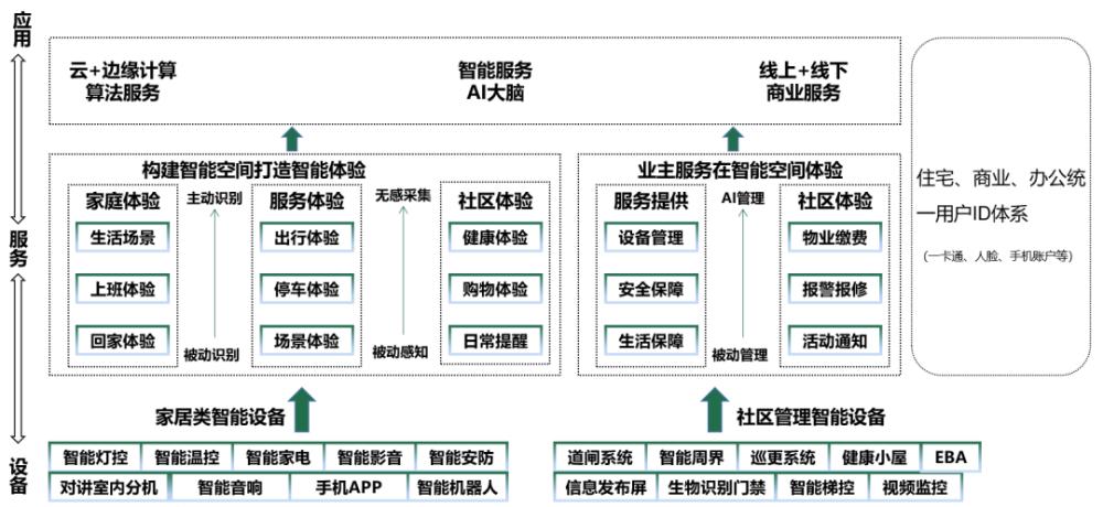 5g aiot智慧社区运营图谱1.