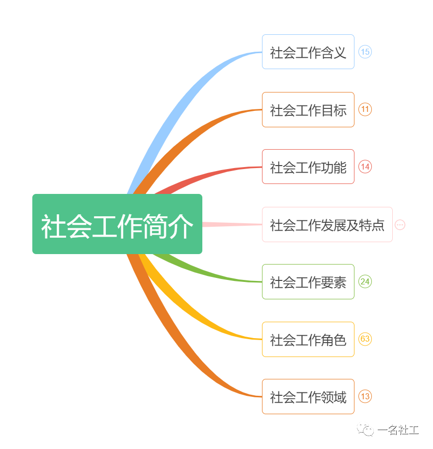 社会工作概要之思维导图中级综合2020版